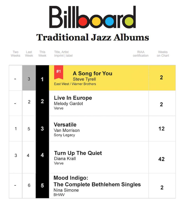 Billboard Chart Archives By Week